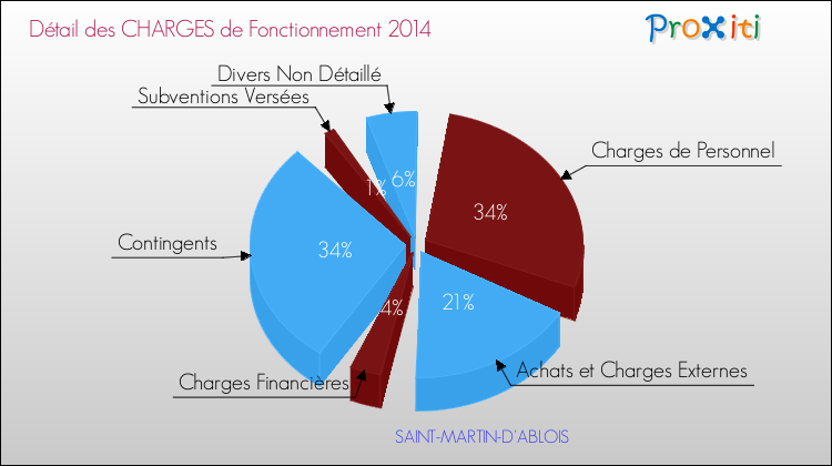 Décomposition des Charges de Fonctionnement 2014 de la commune de SAINT-MARTIN-D'ABLOIS Charges de Fonctionnement 2014 pour la commune de SAINT-MARTIN-D'ABLOIS
