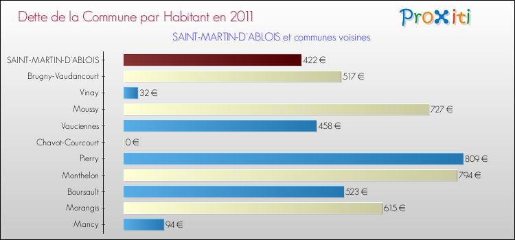 Dette par habitant de la commune en 2011 pour SAINT-MARTIN-D'ABLOIS et les communes proches Comparaison de la dette par habitant de la commune en 2011 pour SAINT-MARTIN-D'ABLOIS et les communes voisines