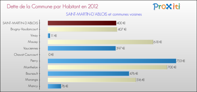 Dette par habitant de la commune en 2012 pour SAINT-MARTIN-D'ABLOIS et les communes proches Comparaison de la dette par habitant de la commune en 2012 pour SAINT-MARTIN-D'ABLOIS et les communes voisines