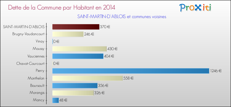 Dette par habitant de la commune en 2014 pour SAINT-MARTIN-D'ABLOIS et les communes proches Comparaison de la dette par habitant de la commune en 2014 pour SAINT-MARTIN-D'ABLOIS et les communes voisines