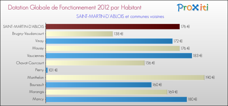 Montant des dotations globales de fonctionnement DGF par Habitant pour SAINT-MARTIN-D'ABLOIS et les communes proches Comparaison des des dotations globales de fonctionnement DGF par habitant pour SAINT-MARTIN-D'ABLOIS et les communes voisines