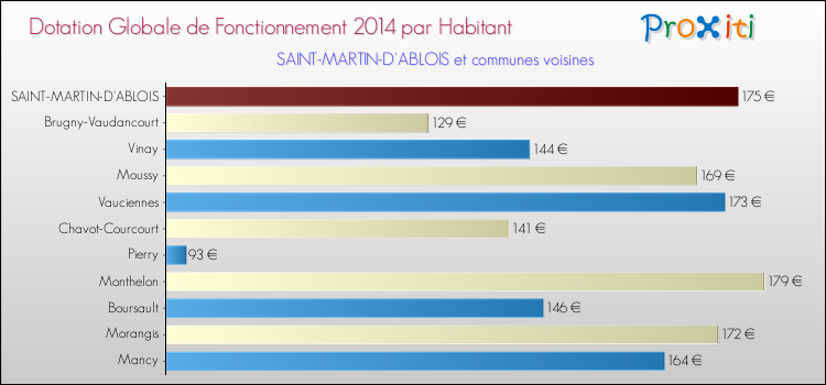 Montant des dotations globales de fonctionnement DGF par Habitant pour SAINT-MARTIN-D'ABLOIS et les communes proches en 2014. Comparaison des des dotations globales de fonctionnement DGF par habitant pour SAINT-MARTIN-D'ABLOIS et les communes voisines en 2014.