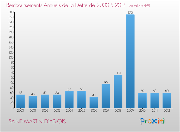Evolution de l'annuité de la dette pour la commune de SAINT-MARTIN-D'ABLOIS de 2000 à 2012 Annuités de la dette pour SAINT-MARTIN-D'ABLOIS de 2000 à 2012