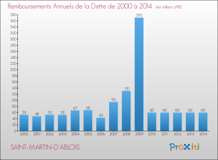Evolution de l'annuité de la dette pour la commune de SAINT-MARTIN-D'ABLOIS de 2000 à 2014 Annuités de la dette pour SAINT-MARTIN-D'ABLOIS de 2000 à 2014
