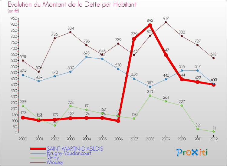 Evolution de la dette par habitant pour la commune de SAINT-MARTIN-D'ABLOIS et les communes proches de 2000 à 2012 Comparaison de la dette par habitant pour SAINT-MARTIN-D'ABLOIS et les communes voisines de 2000 à 2012