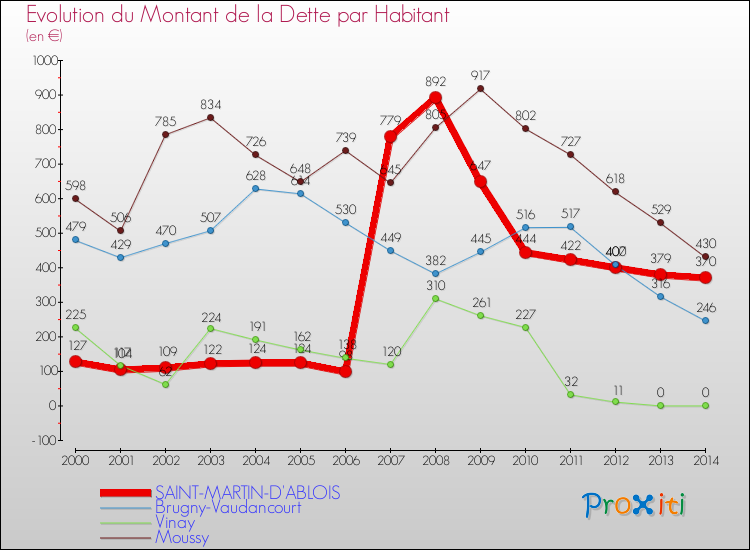Evolution de la dette par habitant pour la commune de SAINT-MARTIN-D'ABLOIS et les communes proches de 2000 à 2014 Comparaison de la dette par habitant pour SAINT-MARTIN-D'ABLOIS et les communes voisines de 2000 à 2014