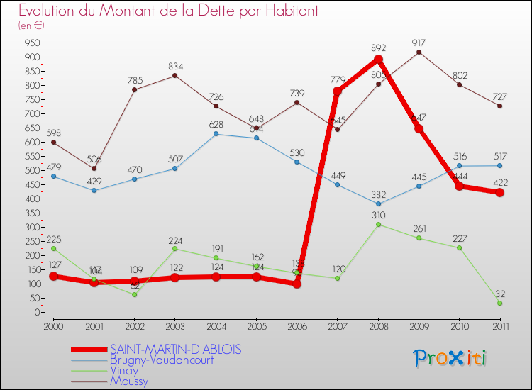 Evolution de la dette par habitant pour la commune de SAINT-MARTIN-D'ABLOIS et les communes proches Comparaison de la dette par habitant pour SAINT-MARTIN-D'ABLOIS et les communes voisines