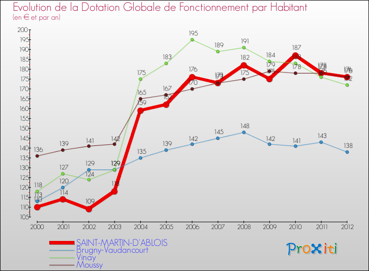 Evolution et montant de la dotation globale de fonctionnement par Habitant pour SAINT-MARTIN-D'ABLOIS et les communes proches Comparaison des dotations globales de fonctionnement par habitant pour SAINT-MARTIN-D'ABLOIS et les communes voisines