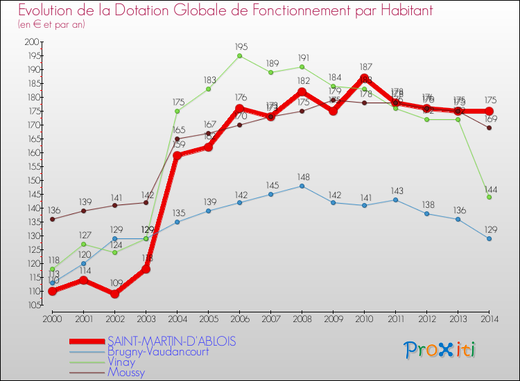 Evolution et montant de la dotation globale de fonctionnement par Habitant pour SAINT-MARTIN-D'ABLOIS et les communes proches de 2000 à 2014. Comparaison des dotations globales de fonctionnement par habitant pour SAINT-MARTIN-D'ABLOIS et les communes voisines de 2000 à 2014.