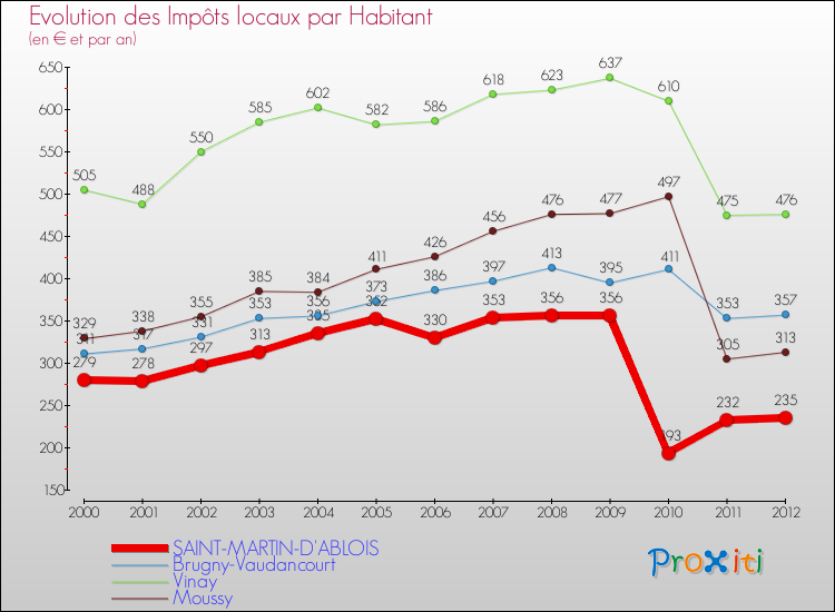 Evolution et montant des impôts locaux par Habitant pour SAINT-MARTIN-D'ABLOIS et les communes proches Comparaison des impôts locaux par habitant pour SAINT-MARTIN-D'ABLOIS et les communes voisines