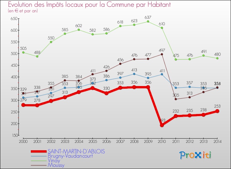 Evolution et montant des impôts locaux par Habitant pour SAINT-MARTIN-D'ABLOIS et les communes proches de 2000 à 2014 Comparaison des impôts locaux par habitant pour SAINT-MARTIN-D'ABLOIS et les communes voisines de 2000 à 2014