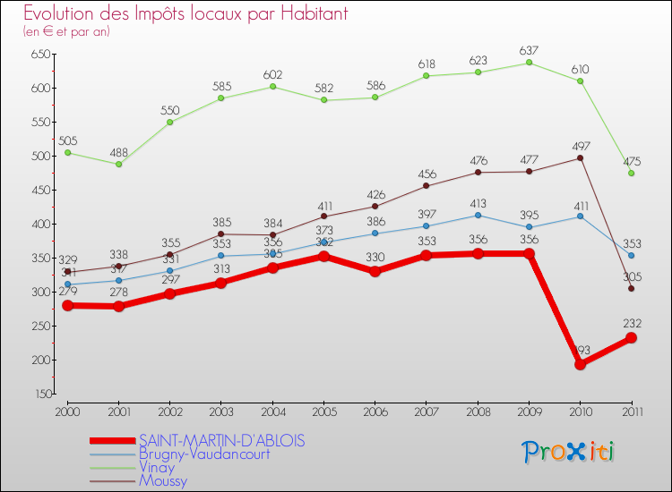 Evolution et montant des impôts locaux par Habitant pour SAINT-MARTIN-D'ABLOIS et les communes proches Comparaison des impôts locaux par habitant pour SAINT-MARTIN-D'ABLOIS et les communes voisines