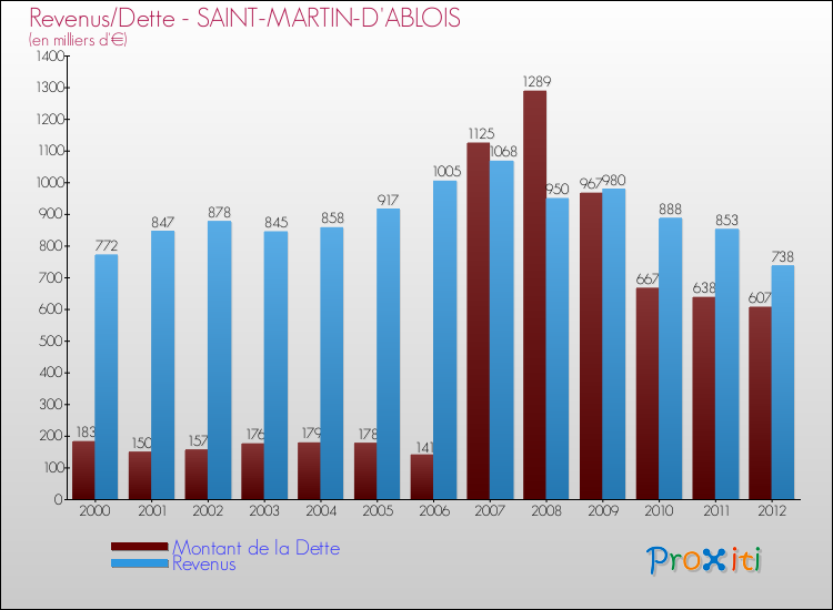 Evolution comparée de la dette et des revenus pour la commune de SAINT-MARTIN-D'ABLOIS de 2000 à 2012 Comparaison de la dette et des revenus pour SAINT-MARTIN-D'ABLOIS de 2000 à 2012