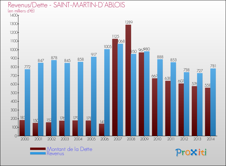 Evolution comparée de la dette et des revenus pour la commune de SAINT-MARTIN-D'ABLOIS de 2000 à 2014 Comparaison de la dette et des revenus pour SAINT-MARTIN-D'ABLOIS de 2000 à 2014