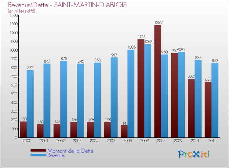 Evolution comparée de la dette et des revenus pour la commune de SAINT-MARTIN-D'ABLOIS de 2000 à 2011 Comparaison de la dette et des revenus pour SAINT-MARTIN-D'ABLOIS de 2000 à 2011