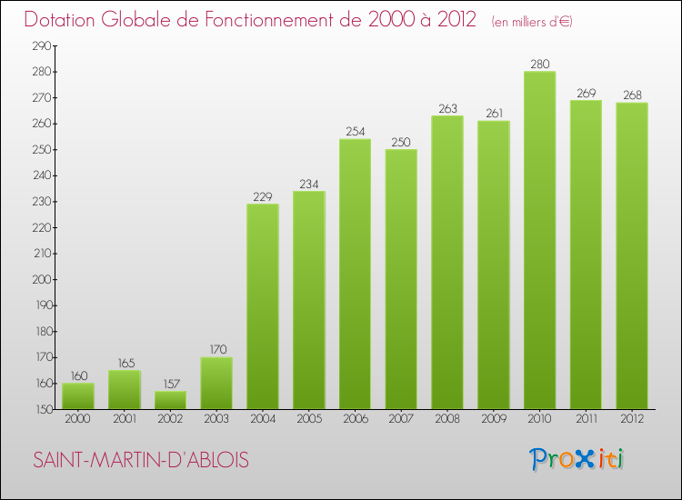 Evolution du montant de la Dotation Globale de Fonctionnement pour la commune de SAINT-MARTIN-D'ABLOIS de 2000 à 2012 Evolution du montant de la Dotation Globale de Fonctionnement pour SAINT-MARTIN-D'ABLOIS de 2000 à 2012