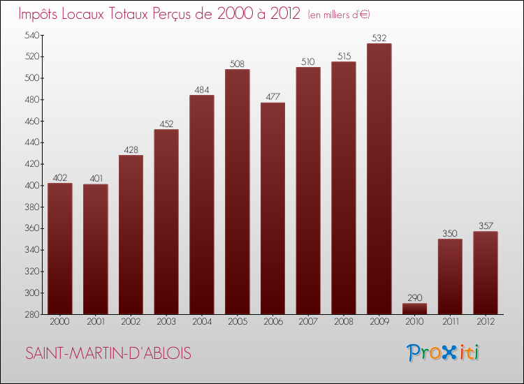Evolution des Impôts Locaux pour la commune de SAINT-MARTIN-D'ABLOIS de 2000 à 2012 Evolution des Impôts Locaux pour SAINT-MARTIN-D'ABLOIS de 2000 à 2012