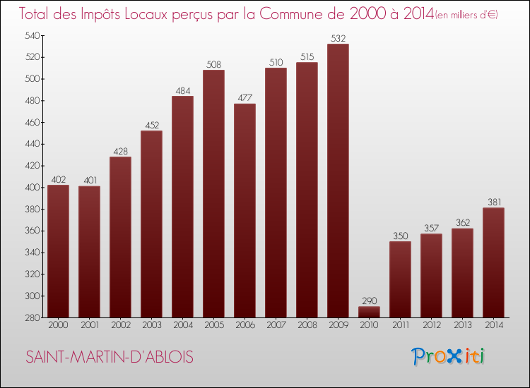 Evolution des Impôts Locaux pour la commune de SAINT-MARTIN-D'ABLOIS de 2000 à 2014 Evolution des Impôts Locaux pour SAINT-MARTIN-D'ABLOIS de 2000 à 2014