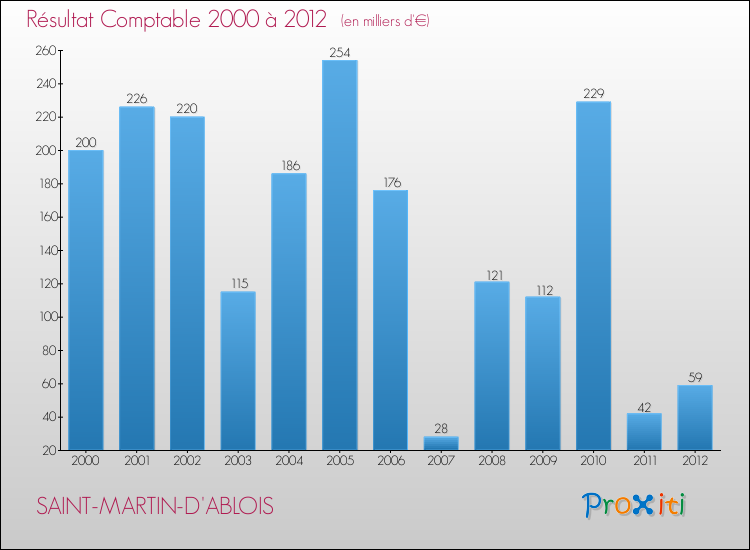 Evolution du résultat comptable pour la commune de SAINT-MARTIN-D'ABLOIS de 2000 à 2012 Evolution du résultat comptable pour SAINT-MARTIN-D'ABLOIS de 2000 à 2012