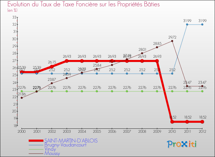 Evolution du taux de la taxe foncière sur le bati pour SAINT-MARTIN-D'ABLOIS et les communes proches de 2000 à 2012 Comparaison des taux de taxe foncière sur le bati pour SAINT-MARTIN-D'ABLOIS et les communes voisines de 2000 à 2012
