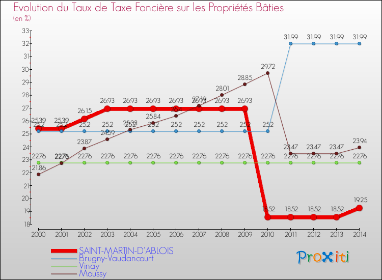 Evolution du taux de la taxe foncière sur le bati pour SAINT-MARTIN-D'ABLOIS et les communes proches de 2000 à 2014 Comparaison des taux de taxe foncière sur le bati pour SAINT-MARTIN-D'ABLOIS et les communes voisines de 2000 à 2014