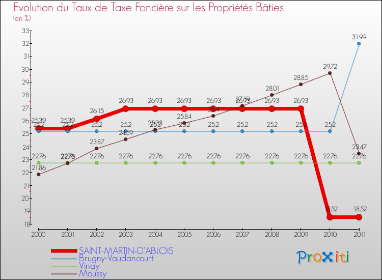 Evolution du taux de la taxe foncière sur le bati pour SAINT-MARTIN-D'ABLOIS et les communes proches Comparaison des taux de taxe foncière sur le bati pour SAINT-MARTIN-D'ABLOIS et les communes voisines
