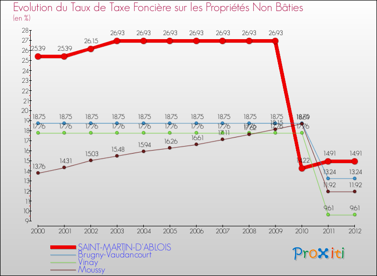 Evolution du taux de la taxe foncière sur les immeubles et terrains non batis pour SAINT-MARTIN-D'ABLOIS et les communes proches de 2000 à 2012 Comparaison des taux de la taxe foncière sur les immeubles et terrains non batis pour SAINT-MARTIN-D'ABLOIS et les communes voisines de 2000 à 2012
