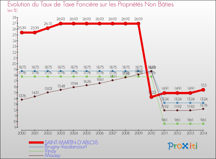 Evolution du taux de la taxe foncière sur les immeubles et terrains non batis pour SAINT-MARTIN-D'ABLOIS et les communes proches de 2000 à 2014 Comparaison des taux de la taxe foncière sur les immeubles et terrains non batis pour SAINT-MARTIN-D'ABLOIS et les communes voisines de 2000 à 2014
