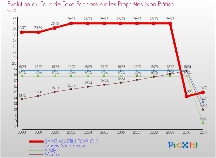 Evolution du taux de la taxe foncière sur les immeubles et terrains non batis pour SAINT-MARTIN-D'ABLOIS et les communes proches Comparaison des taux de la taxe foncière sur les immeubles et terrains non batis pour SAINT-MARTIN-D'ABLOIS et les communes voisines