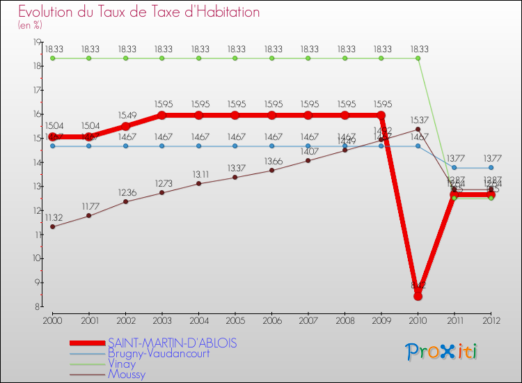 Evolution du taux de la taxe d'habitation pour SAINT-MARTIN-D'ABLOIS et les communes proches Comparaison des taux de la taxe d'habitation pour SAINT-MARTIN-D'ABLOIS et les communes voisines