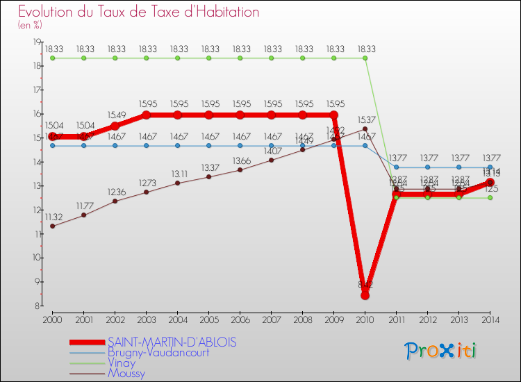 Evolution du taux de la taxe d'habitation pour SAINT-MARTIN-D'ABLOIS et les communes proches de 2000 à 2014 Comparaison des taux de la taxe d'habitation pour SAINT-MARTIN-D'ABLOIS et les communes voisines de 2000 à 2014