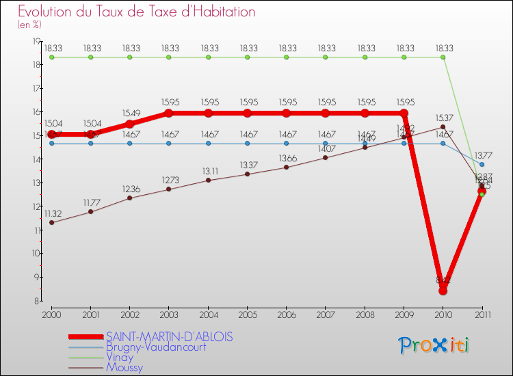 Evolution du taux de la taxe d'habitation pour SAINT-MARTIN-D'ABLOIS et les communes proches Comparaison des taux de la taxe d'habitation pour SAINT-MARTIN-D'ABLOIS et les communes voisines
