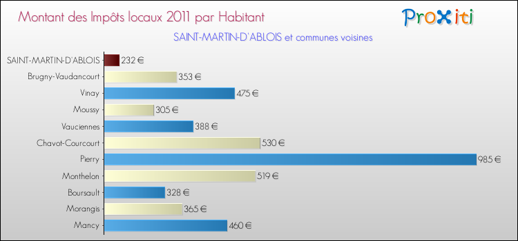 Montant des impôts locaux par Habitant pour SAINT-MARTIN-D'ABLOIS et les communes proches Comparaison des impôts locaux par habitant pour SAINT-MARTIN-D'ABLOIS et les communes voisines