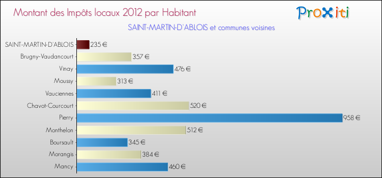 Montant des impôts locaux par Habitant pour SAINT-MARTIN-D'ABLOIS et les communes proches Comparaison des impôts locaux par habitant pour SAINT-MARTIN-D'ABLOIS et les communes voisines