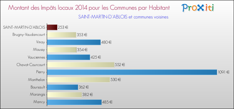Montant des impôts locaux par Habitant pour SAINT-MARTIN-D'ABLOIS et les communes proches en 2014 Comparaison des impôts locaux par habitant pour SAINT-MARTIN-D'ABLOIS et les communes voisines en 2014
