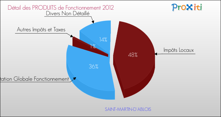 Décomposition du Budget de Fonctionnement 2012 de la commune de SAINT-MARTIN-D'ABLOIS Budget de Fonctionnement 2012 pour la commune de SAINT-MARTIN-D'ABLOIS