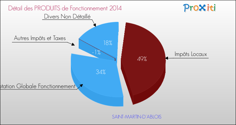 Décomposition du Budget de Fonctionnement 2014 de la commune de SAINT-MARTIN-D'ABLOIS Budget de Fonctionnement 2014 pour la commune de SAINT-MARTIN-D'ABLOIS