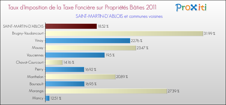 Taux d'imposition de la taxe foncière sur le bati 2011 pour SAINT-MARTIN-D'ABLOIS et les communes proches Comparaison des taux d'imposition de la taxe foncière sur le bati 2011 pour SAINT-MARTIN-D'ABLOIS et les communes voisines