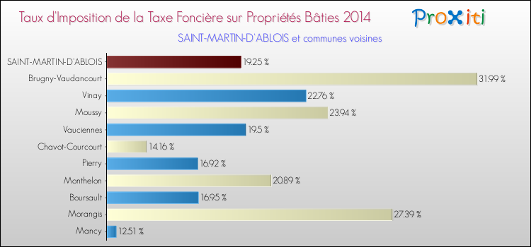 Taux d'imposition de la taxe foncière sur le bati 2014 pour SAINT-MARTIN-D'ABLOIS et les communes proches Comparaison des taux d'imposition de la taxe foncière sur le bati 2014 pour SAINT-MARTIN-D'ABLOIS et les communes voisines