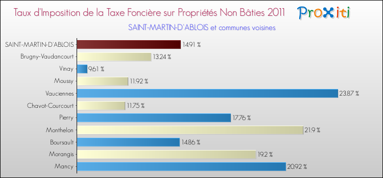 Taux d'imposition de la taxe foncière sur les immeubles et terrains non batis 2011 pour SAINT-MARTIN-D'ABLOIS et les communes proches Comparaison des taux d'imposition de la taxe foncière sur les immeubles et terrains non batis 2011 pour SAINT-MARTIN-D'ABLOIS et les communes voisines
