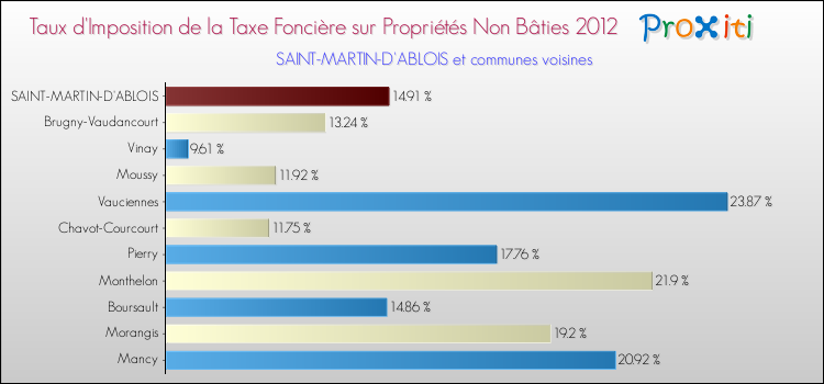 Taux d'imposition de la taxe foncière sur les immeubles et terrains non batis 2012 pour SAINT-MARTIN-D'ABLOIS et les communes proches Comparaison des taux d'imposition de la taxe foncière sur les immeubles et terrains non batis 2012 pour SAINT-MARTIN-D'ABLOIS et les communes voisines