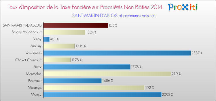 Taux d'imposition de la taxe foncière sur les immeubles et terrains non batis 2014 pour SAINT-MARTIN-D'ABLOIS et les communes proches Comparaison des taux d'imposition de la taxe foncière sur les immeubles et terrains non batis 2014 pour SAINT-MARTIN-D'ABLOIS et les communes voisines