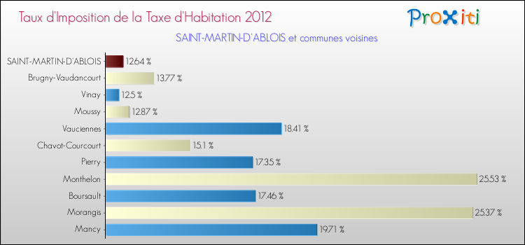 Taux d'imposition de la taxe d'habitation 2012 pour SAINT-MARTIN-D'ABLOIS et les communes proches Comparaison des taux d'imposition de la taxe d'habitation 2012 pour SAINT-MARTIN-D'ABLOIS et les communes voisines