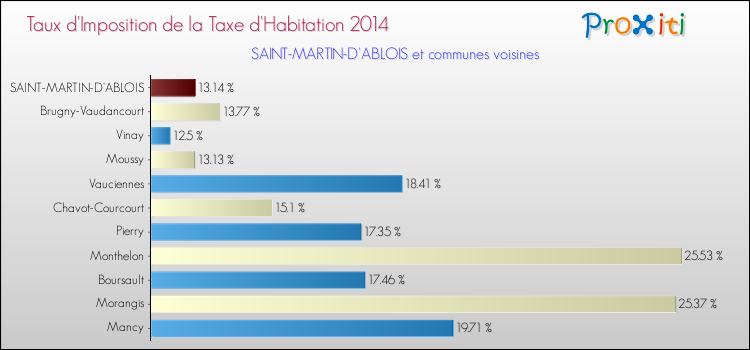 Taux d'imposition de la taxe d'habitation 2014 pour SAINT-MARTIN-D'ABLOIS et les communes proches Comparaison des taux d'imposition de la taxe d'habitation 2014 pour SAINT-MARTIN-D'ABLOIS et les communes voisines