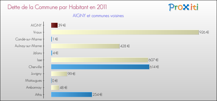 Dette par habitant de la commune en 2011 pour AIGNY et les communes proches Comparaison de la dette par habitant de la commune en 2011 pour AIGNY et les communes voisines