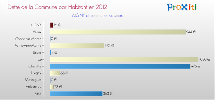 Dette par habitant de la commune en 2012 pour AIGNY et les communes proches Comparaison de la dette par habitant de la commune en 2012 pour AIGNY et les communes voisines