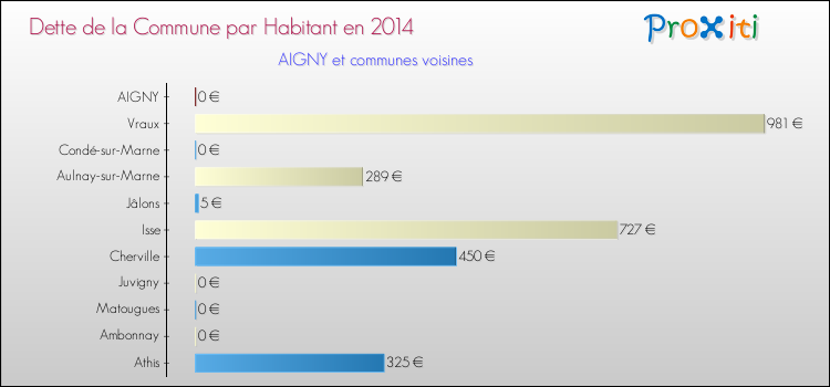 Dette par habitant de la commune en 2014 pour AIGNY et les communes proches Comparaison de la dette par habitant de la commune en 2014 pour AIGNY et les communes voisines