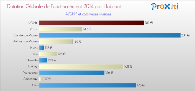Montant des dotations globales de fonctionnement DGF par Habitant pour AIGNY et les communes proches en 2014. Comparaison des des dotations globales de fonctionnement DGF par habitant pour AIGNY et les communes voisines en 2014.