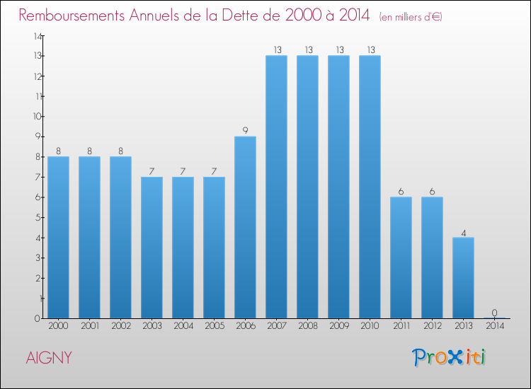 Evolution de l'annuité de la dette pour la commune de AIGNY de 2000 à 2014 Annuités de la dette pour AIGNY de 2000 à 2014