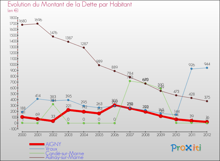 Evolution de la dette par habitant pour la commune de AIGNY et les communes proches de 2000 à 2012 Comparaison de la dette par habitant pour AIGNY et les communes voisines de 2000 à 2012